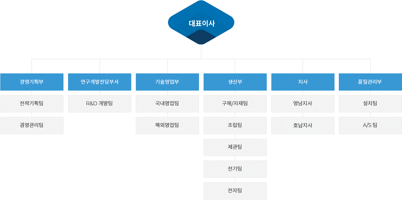 조직도pc