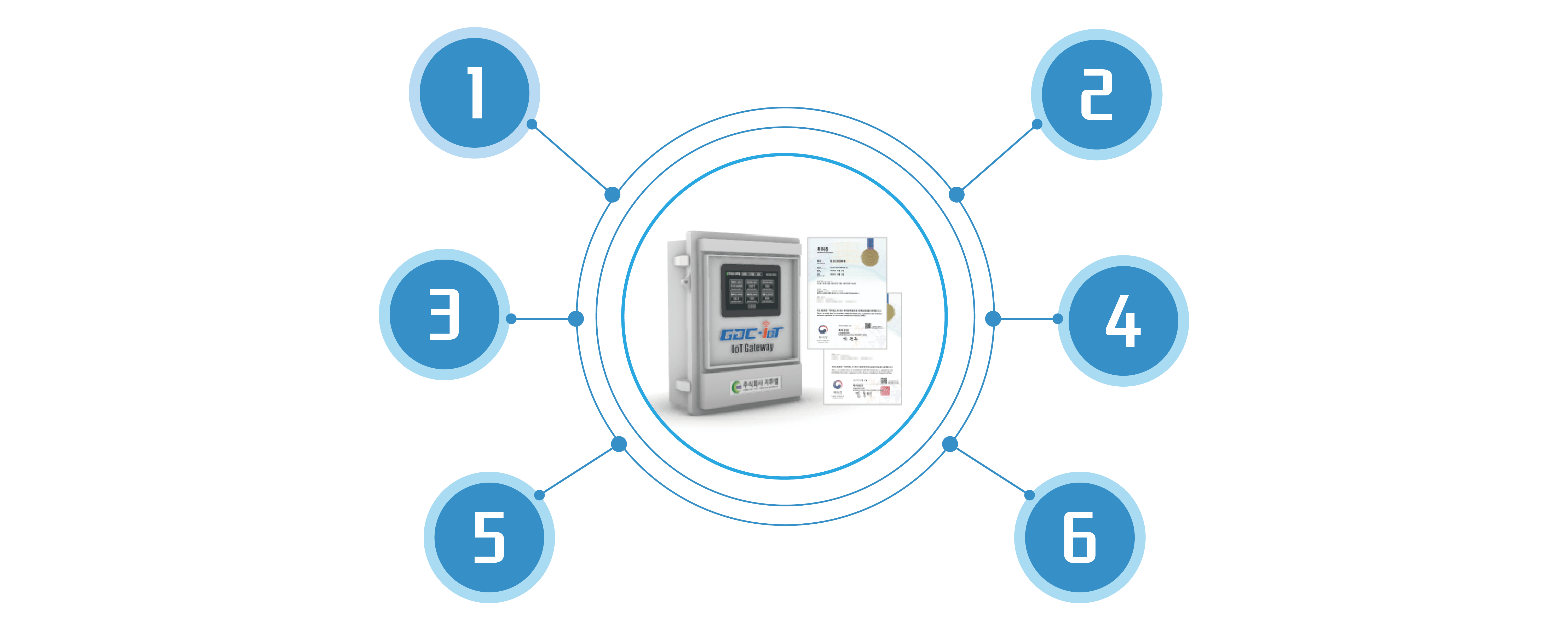 GDC-IoT의 특별함
